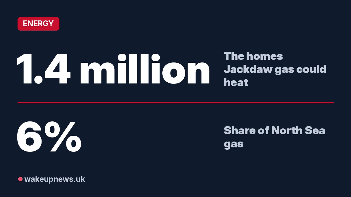 Wake Up News graphic. 1.4 million: The homes Jackdaw gas could heat. 6%: Share of North Sea gas.