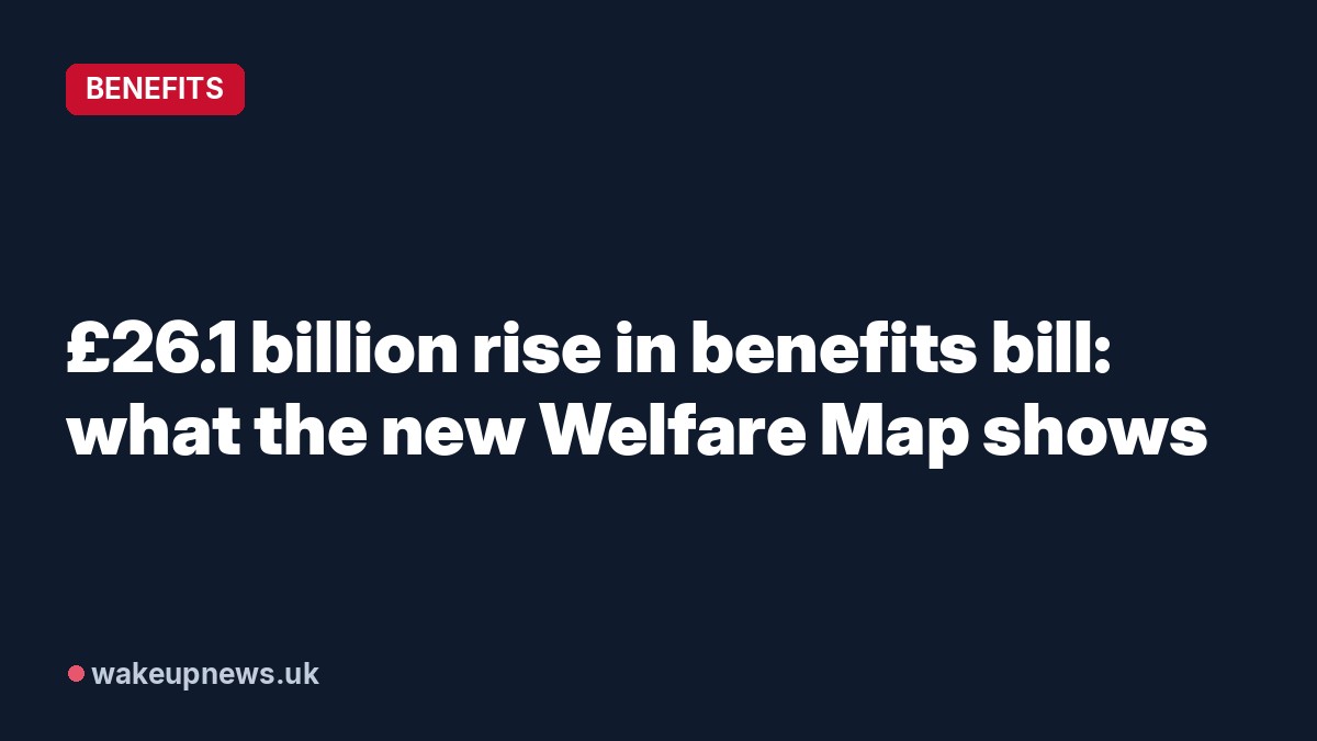 Wake Up News graphic: £26.1 billion rise in benefits bill: what the new Welfare Map shows