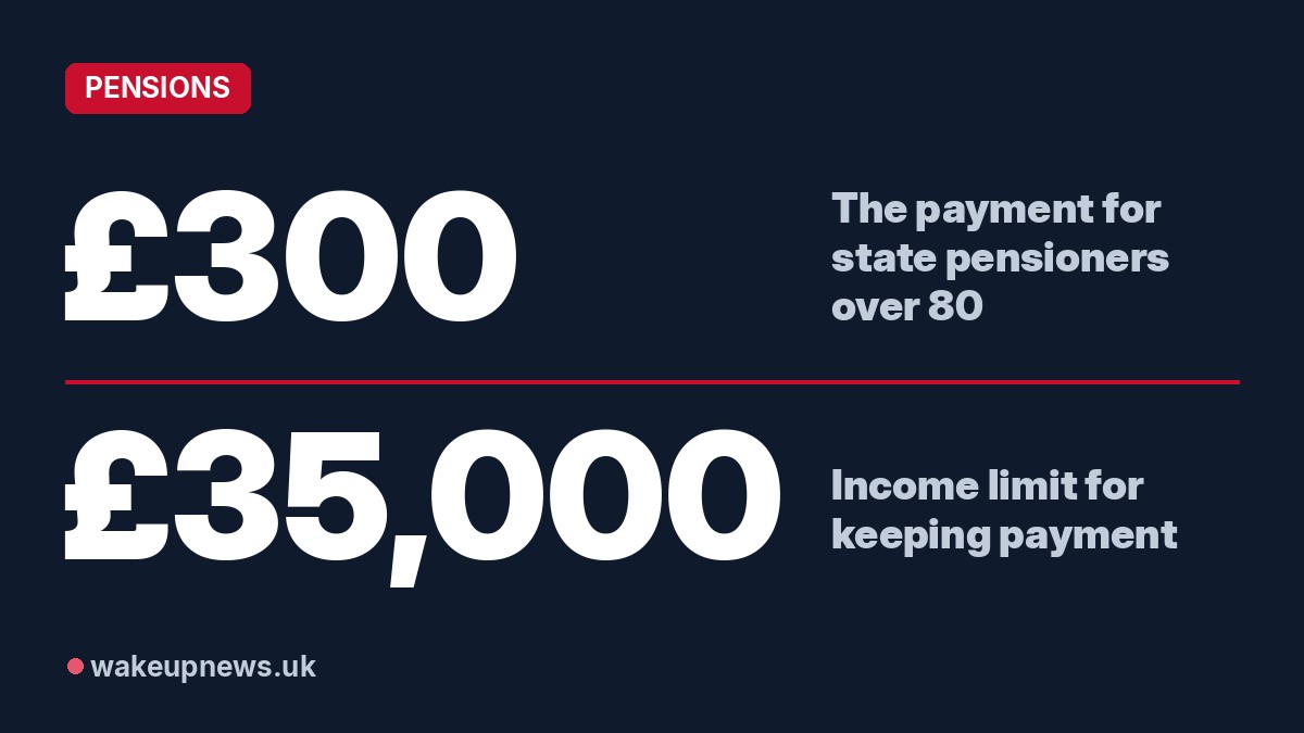 Wake Up News graphic. £300: The payment for state pensioners over 80. £35,000: Income limit for keeping payment.