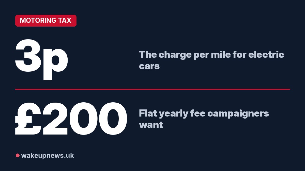 Wake Up News graphic. 3p: The charge per mile for electric cars. £200: Flat yearly fee campaigners want.
