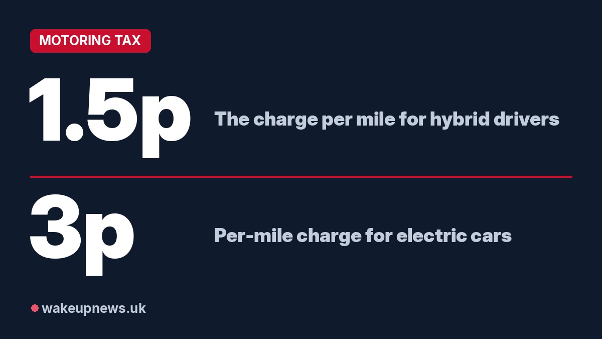Wake Up News graphic. 1.5p: The charge per mile for hybrid drivers. 3p: Per-mile charge for electric cars.
