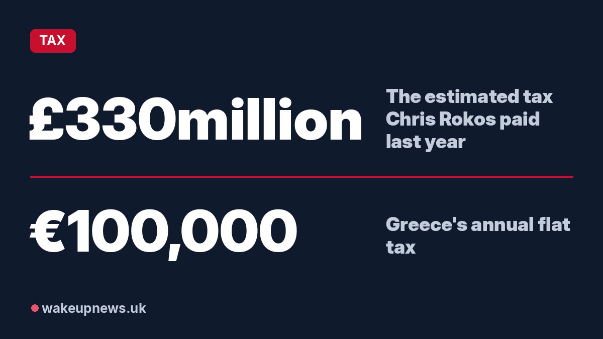 Wake Up News graphic. £330million: The estimated tax Chris Rokos paid last year. €100,000: Greece's annual flat tax.