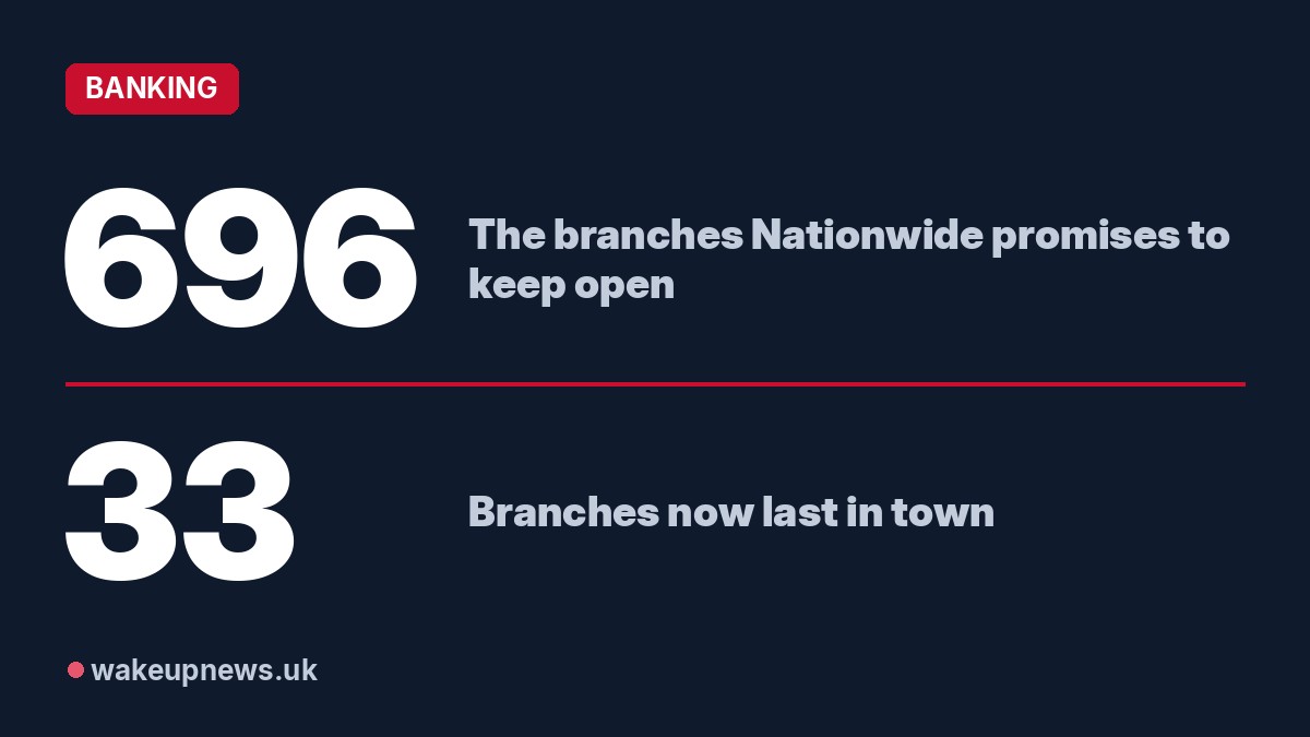 Wake Up News graphic. 696: The branches Nationwide promises to keep open. 33: Branches now last in town.