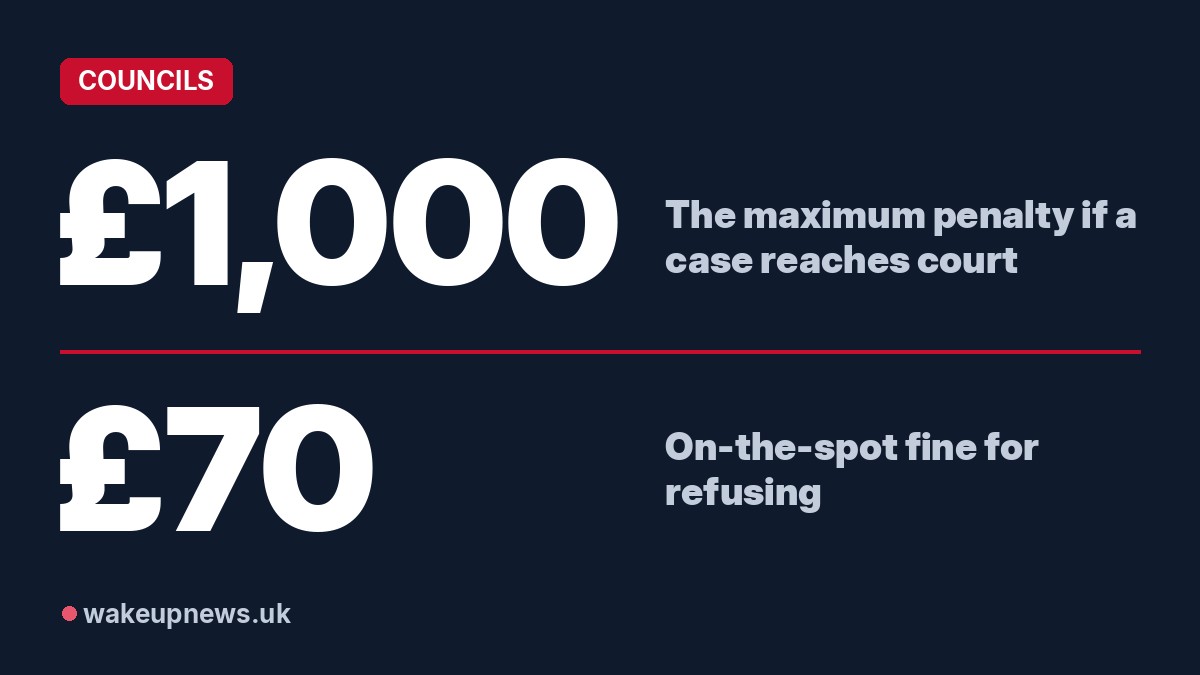 Wake Up News graphic. £1,000: The maximum penalty if a case reaches court. £70: On-the-spot fine for refusing.