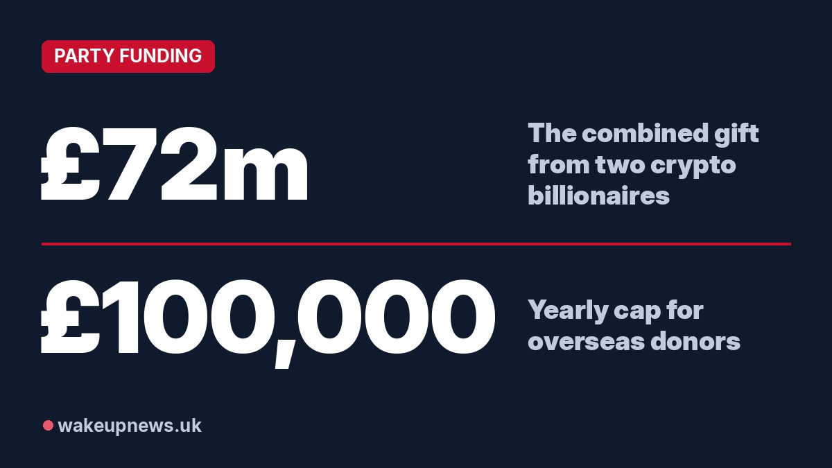 Wake Up News graphic. £72m: The combined gift from two crypto billionaires. £100,000: Yearly cap for overseas donors.
