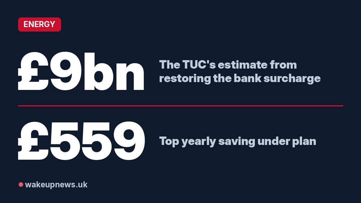 Wake Up News graphic. £9bn: The TUC's estimate from restoring the bank surcharge. £559: Top yearly saving under plan.