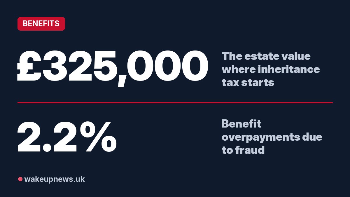 Wake Up News graphic. £325,000: The estate value where inheritance tax starts. 2.2%: Benefit overpayments due to fraud.