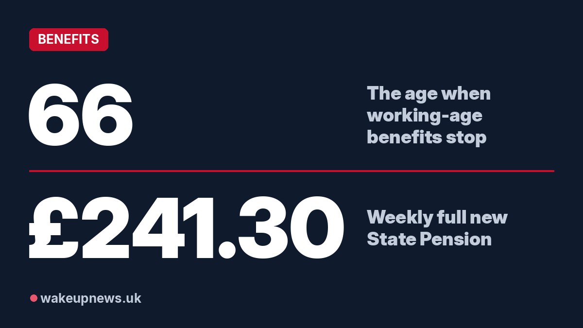 Wake Up News graphic. 66: The age when working-age benefits stop. £241.30: Weekly full new State Pension.