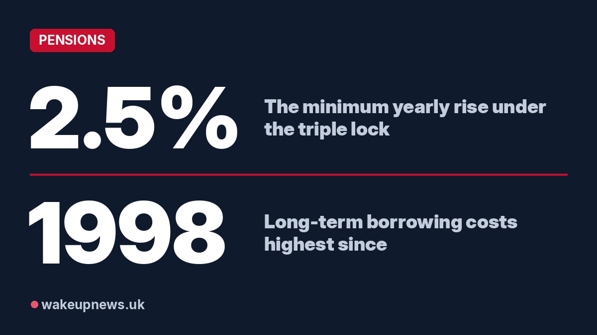 Wake Up News graphic. 2.5%: The minimum yearly rise under the triple lock. 1998: Long-term borrowing costs highest since.