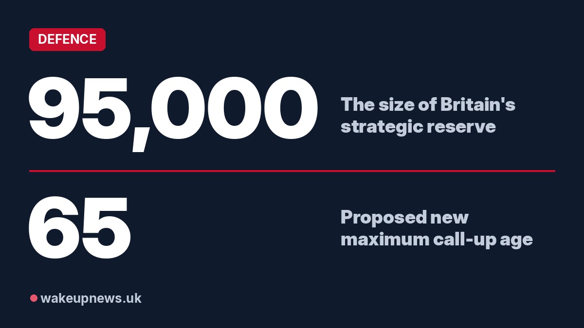 Wake Up News graphic. 95,000: The size of Britain's strategic reserve. 65: Proposed new maximum call-up age.