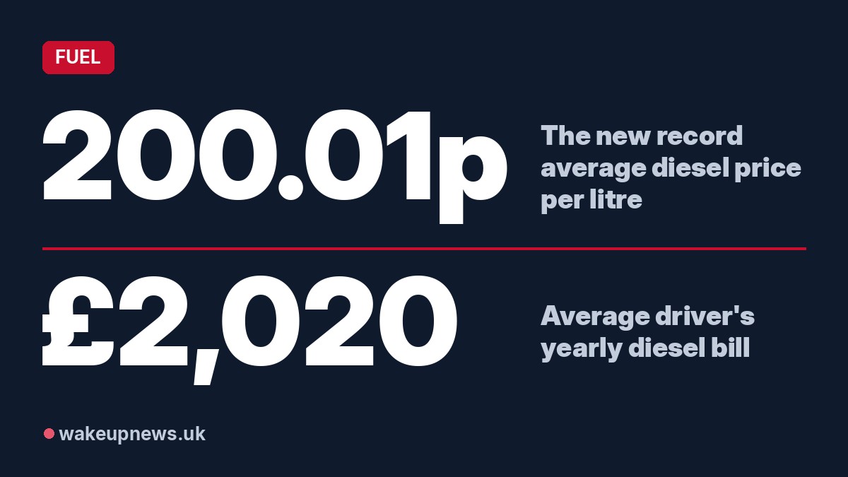 Wake Up News graphic. 200.01p: The new record average diesel price per litre. £2,020: Average driver's yearly diesel bill.