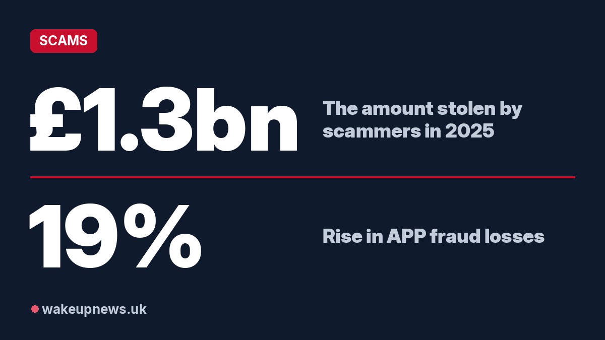 Wake Up News graphic. £1.3bn: The amount stolen by scammers in 2025. 19%: Rise in APP fraud losses.