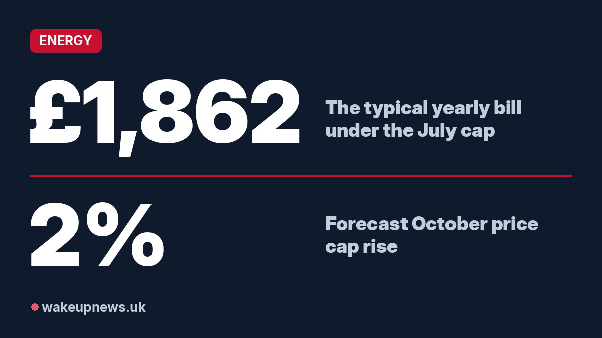 Wake Up News graphic. £1,862: The typical yearly bill under the July cap. 2%: Forecast October price cap rise.