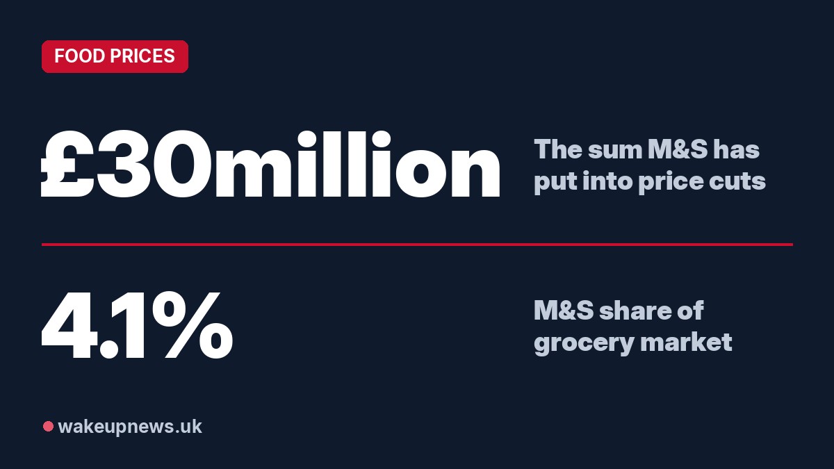Wake Up News graphic. £30million: The sum M&S has put into price cuts. 4.1%: M&S share of grocery market.