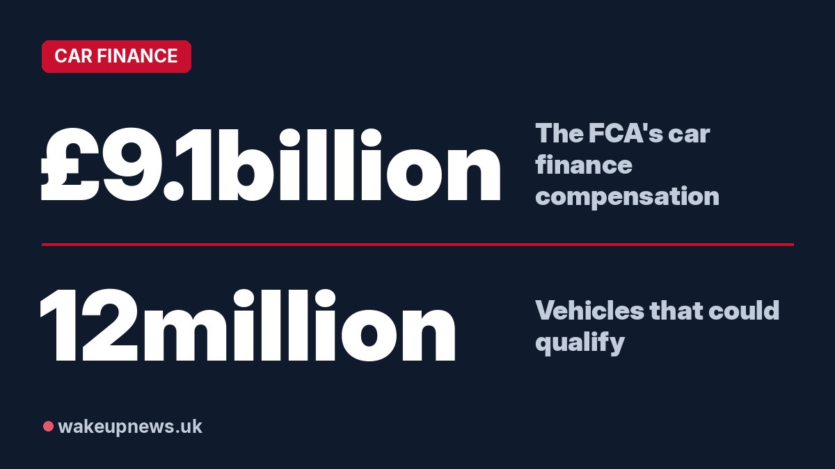 Wake Up News graphic. £9.1billion: The FCA's car finance compensation scheme. 12million: Vehicles that could qualify.