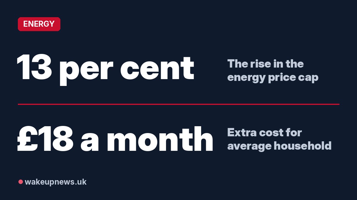 Wake Up News graphic. 13 per cent: The rise in the energy price cap. £18 a month: Extra cost for average household.