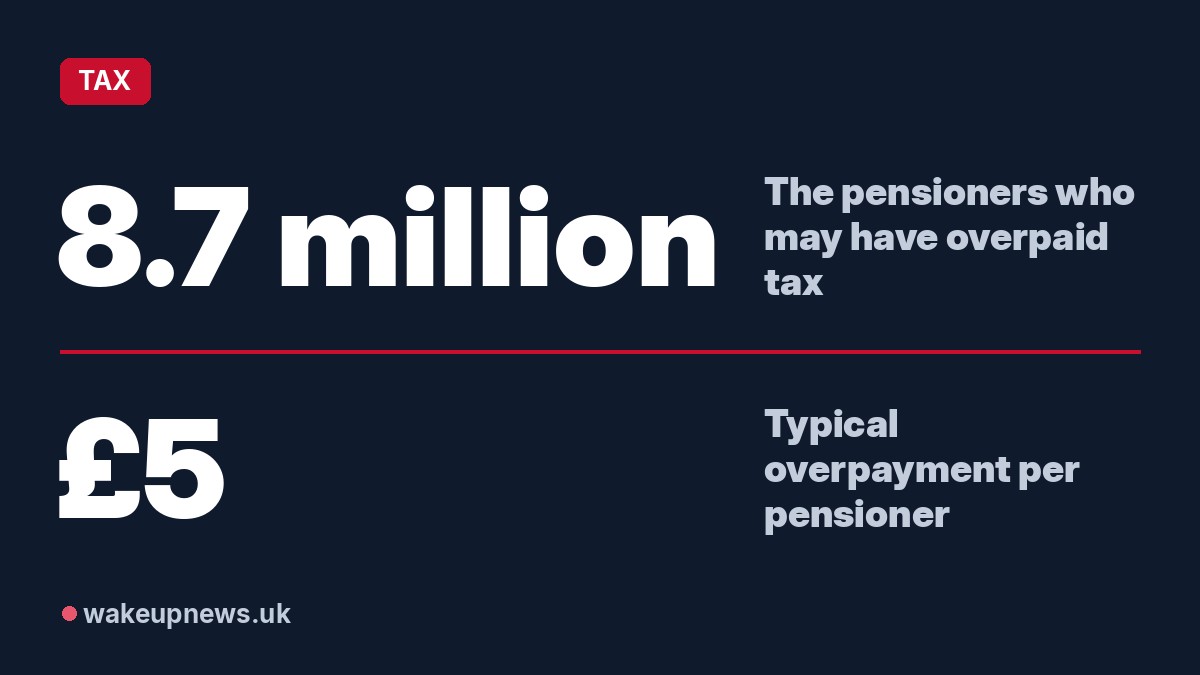 Wake Up News graphic. 8.7 million: The pensioners who may have overpaid tax. £5: Typical overpayment per pensioner.