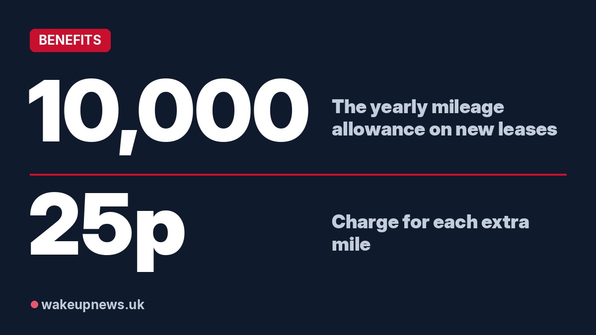 Wake Up News graphic. 10,000: The yearly mileage allowance on new leases. 25p: Charge for each extra mile.