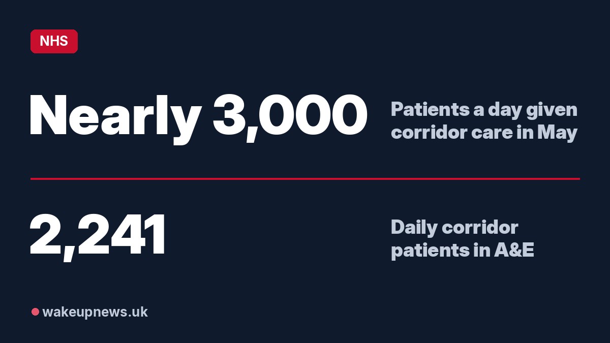 Wake Up News graphic. Nearly 3,000: Patients a day given corridor care in May. 2,241: Daily corridor patients in A&E.