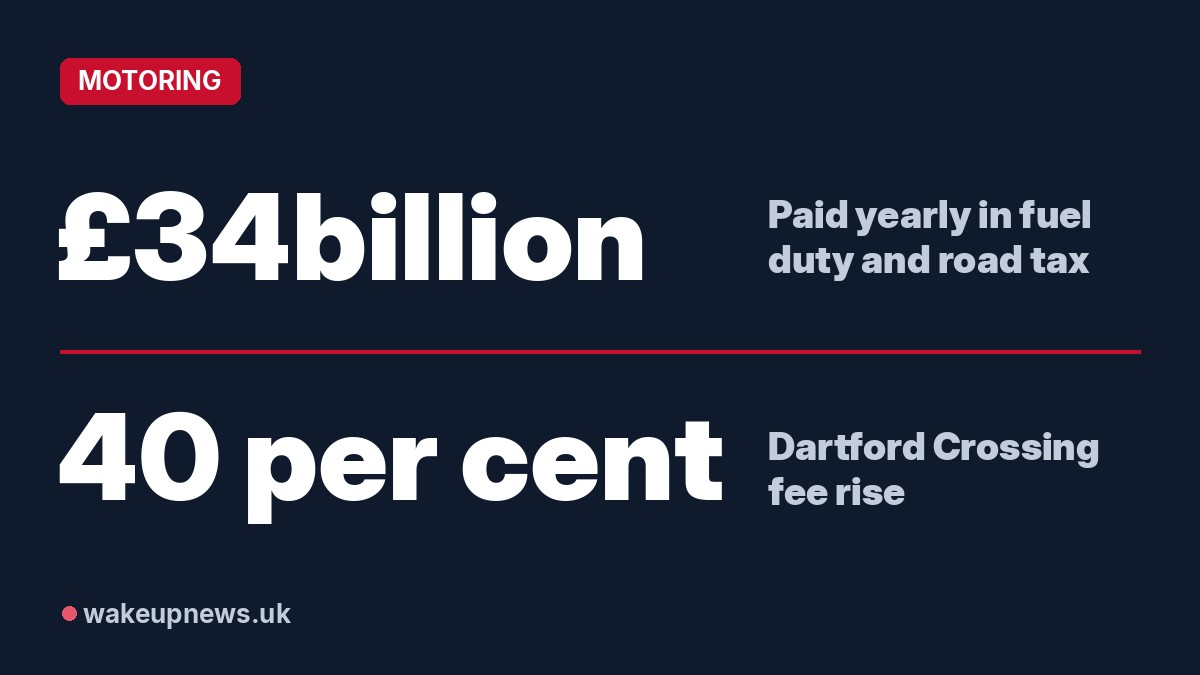Wake Up News graphic. £34billion: Paid yearly in fuel duty and road tax. 40 per cent: Dartford Crossing fee rise.