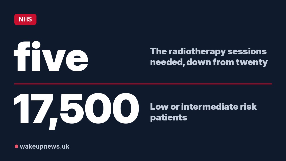Wake Up News graphic. five: The radiotherapy sessions needed, down from twenty. 17,500: Low or intermediate risk patients.