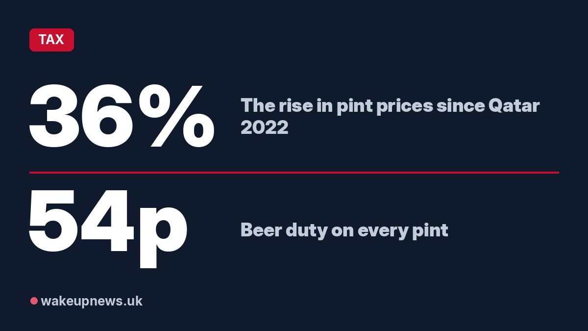 Wake Up News graphic. 36%: The rise in pint prices since Qatar 2022. 54p: Beer duty on every pint.