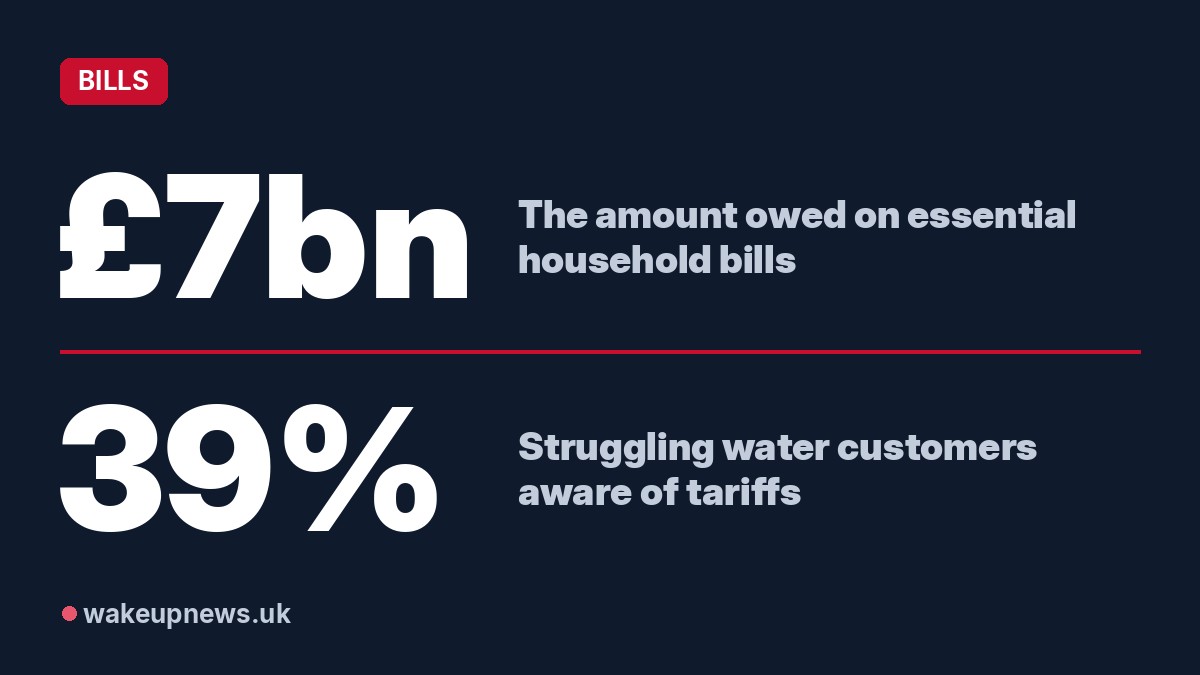 Wake Up News graphic. £7bn: The amount owed on essential household bills. 39%: Struggling water customers aware of tariffs.