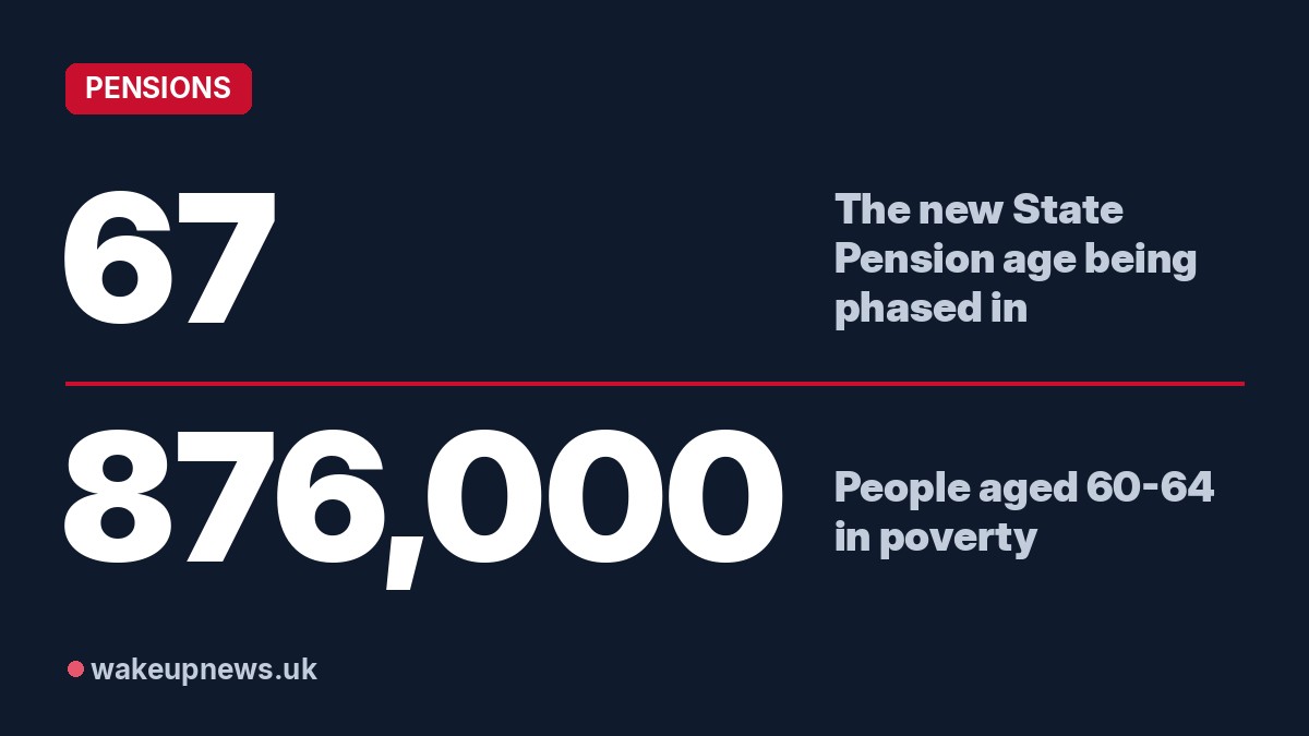 Wake Up News graphic. 67: The new State Pension age being phased in. 876,000: People aged 60-64 in poverty.
