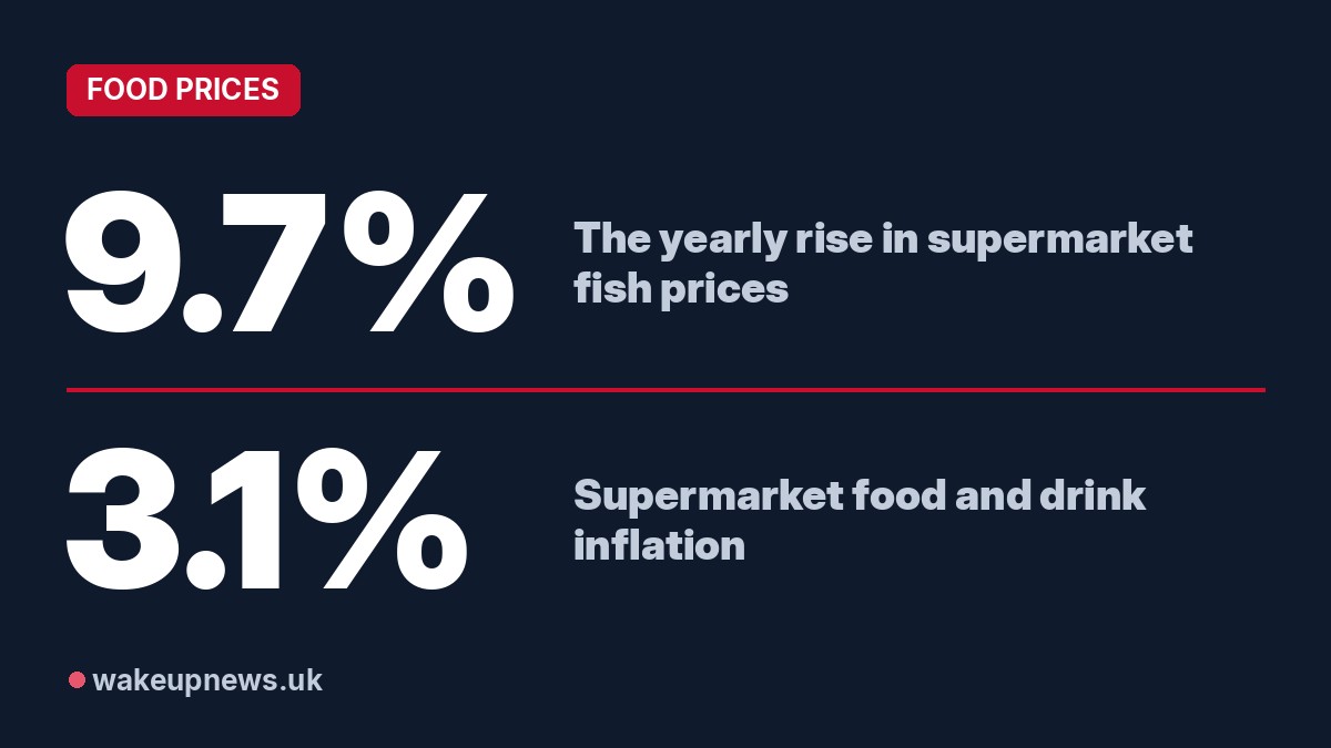 Wake Up News graphic. 9.7%: The yearly rise in supermarket fish prices. 3.1%: Supermarket food and drink inflation.