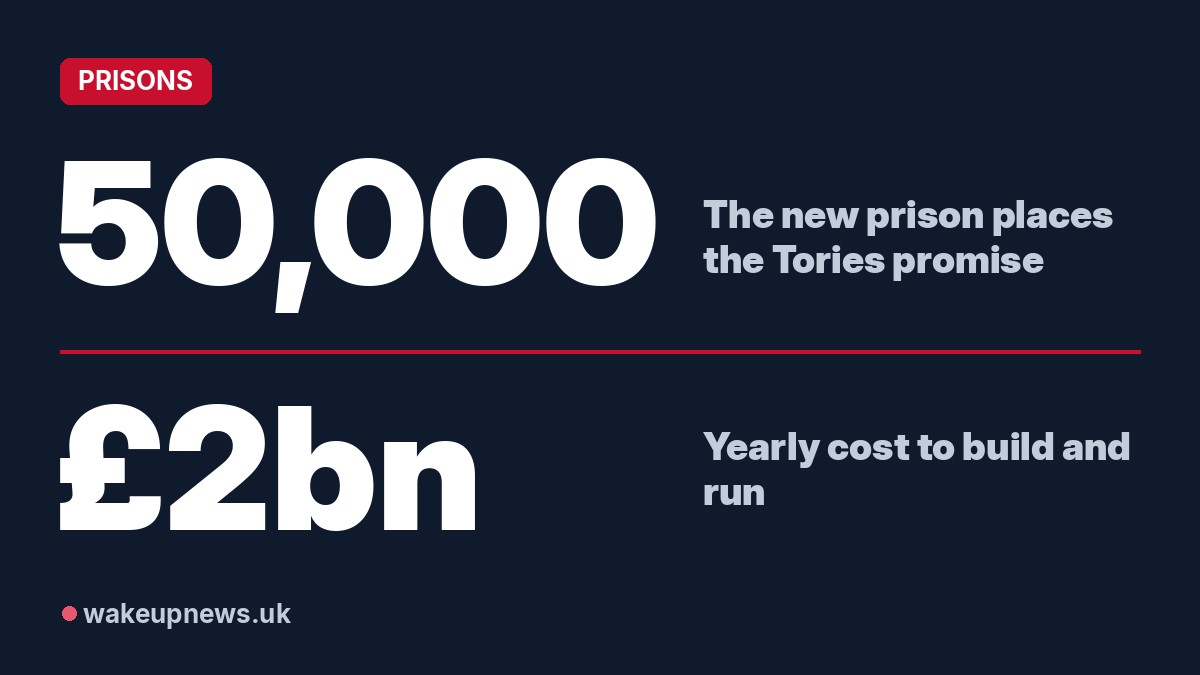 Wake Up News graphic. 50,000: The new prison places the Tories promise. £2bn: Yearly cost to build and run.