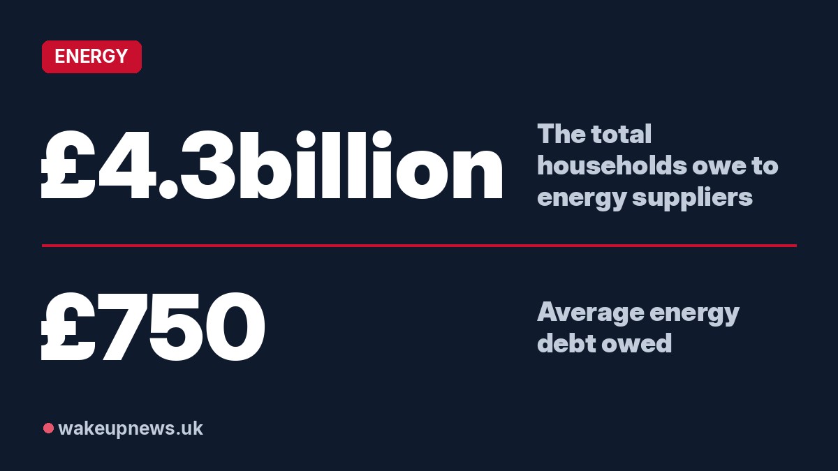 Wake Up News graphic. £4.3billion: The total households owe to energy suppliers. £750: Average energy debt owed.