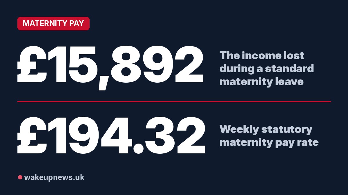 Wake Up News graphic. £15,892: The income lost during a standard maternity leave. £194.32: Weekly statutory maternity pay rate.